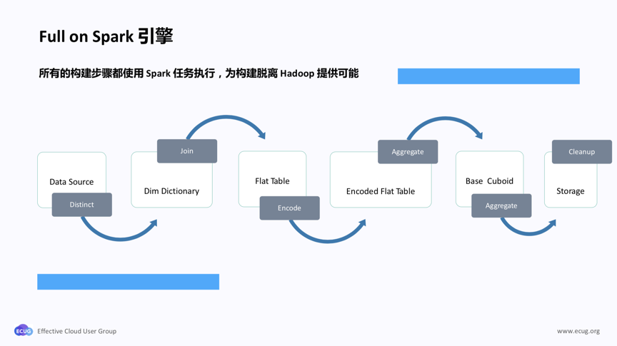Full on Spark 引擎