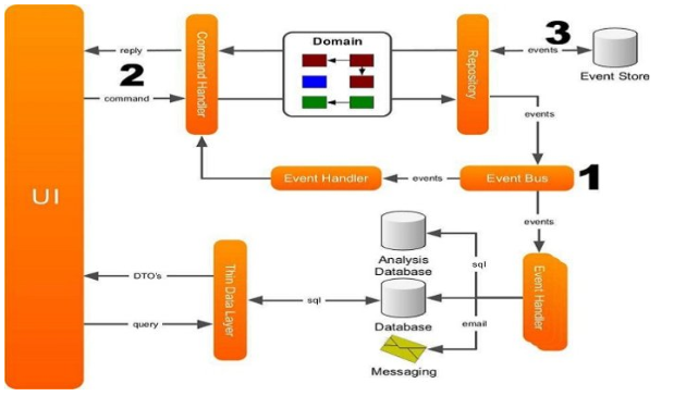 微服务架构下如何解耦，对于已经紧耦合下如何重构？