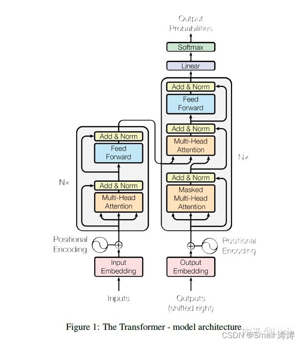 图1：Transformer-model architecture  