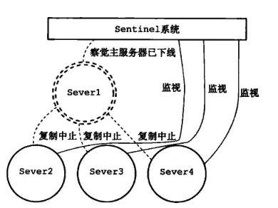 server1故障
