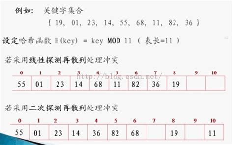 详细图解什么叫平方探查法即二次探测再散列和线性探测再散列(数据结构 哈希函数 哈希冲突)_请叫我大师兄_的博客-优快云博客_二次探测再散列是 ...