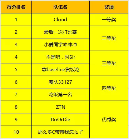 决赛巅峰之战落幕，第二届翼支付杯大数据建模大赛完美收官