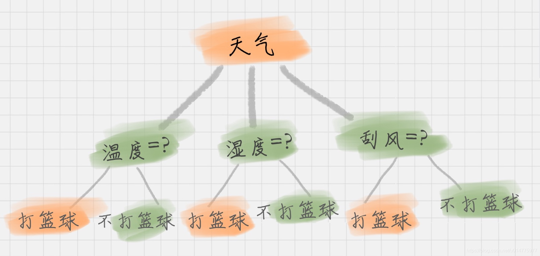 决策树例子-是否打篮球