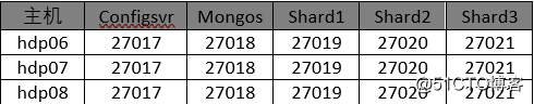 Deploy A  MongoDB 4.0  Sharded Cluster