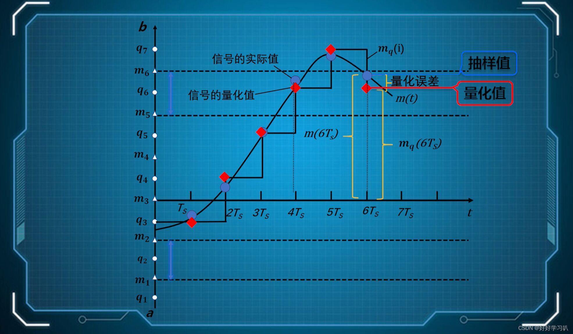 通信原理 均匀量化的基本原理-CSDN博客