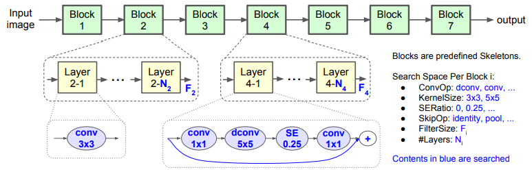 Factorized Hierarchical Search Space