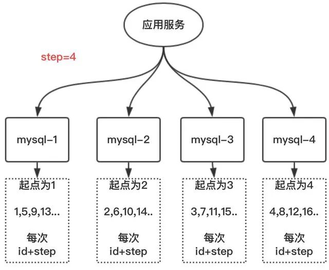 一线大厂的分布式唯一ID生成方案
