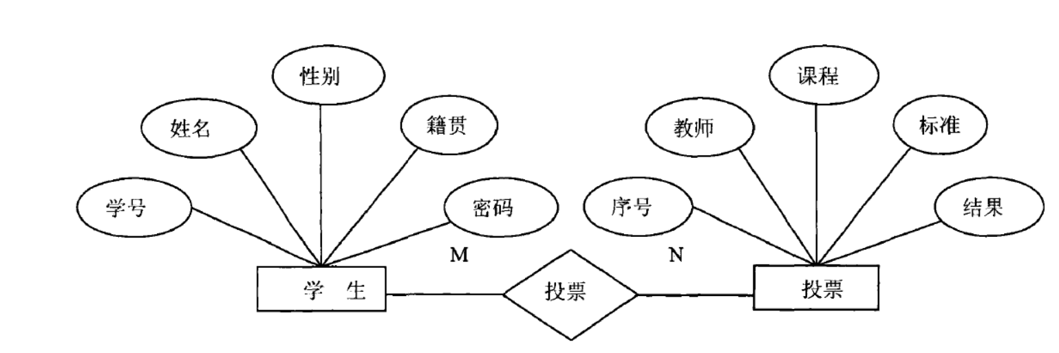 学生与投票关系ER图