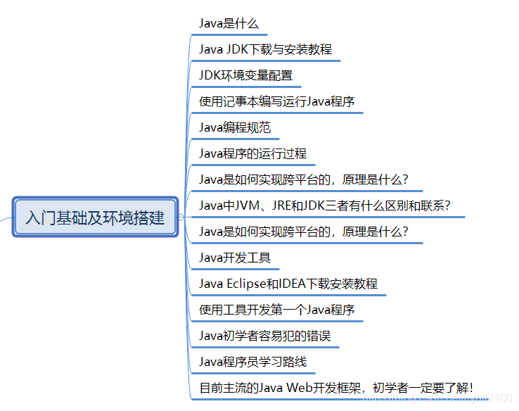 第1章 Java入门基础及环境搭建【阿里云15年java老鸟整理java笔记,包含思维导图】_java第一章java 程序设计入门思维导图 ...