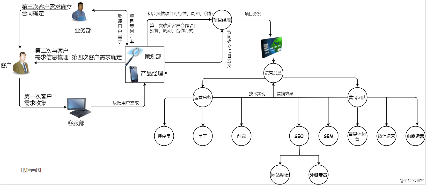 海量流程图模板分享，送给需要的你