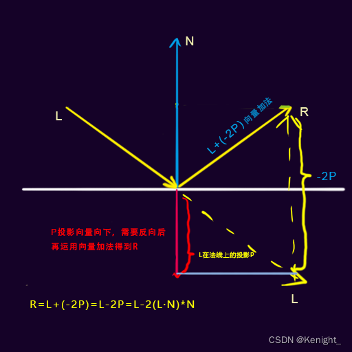 Vector 基础_投影长度有负值吗-CSDN博客