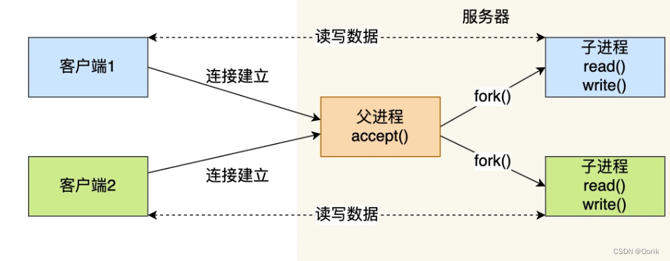 多进程/多线程实现服务器的并发_网络-CSDN专栏