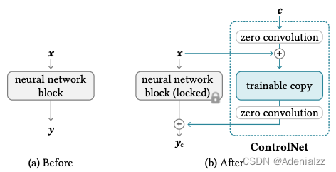 ControlNet Adding Conditional Control to Text-to-Image Diffusion Models ...