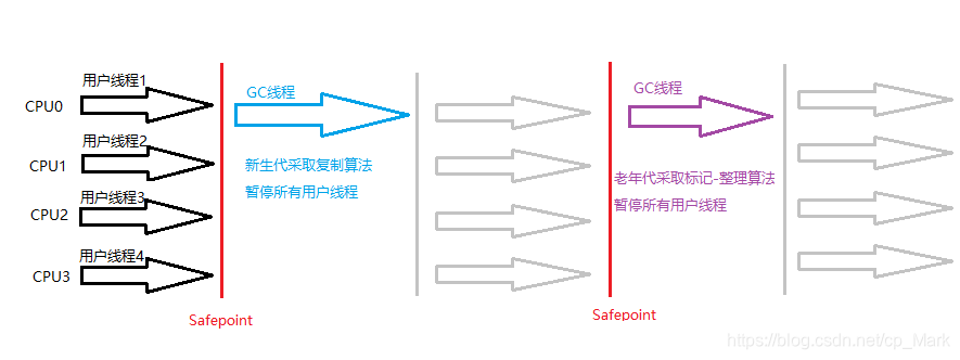 Serial收集器运行过程