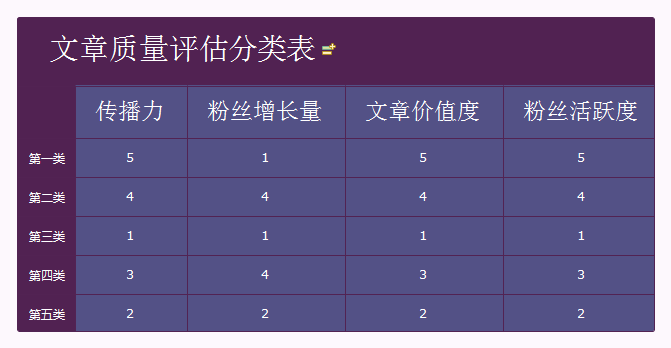 文章质量评估分类表