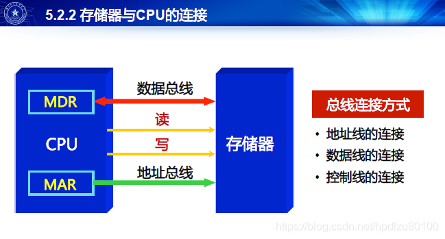 计算机原理学习笔记——第五章 存储层次结构——1 主存储器-4_cpu和主存之间有哪两种通信定时方式?sdram芯片采用什么方式和cpu交换 ...