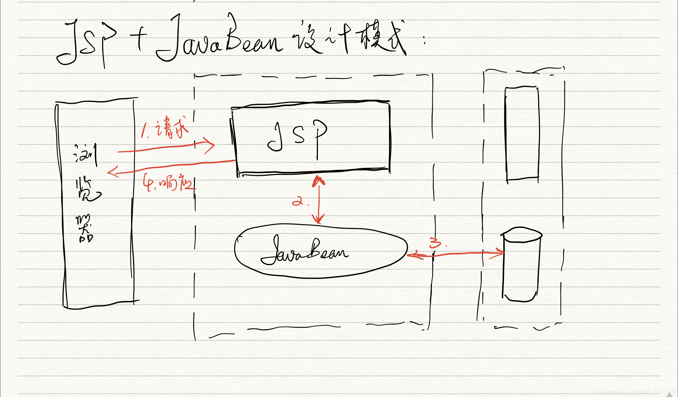 JSP+JavaBean设计模式-CSDN博客