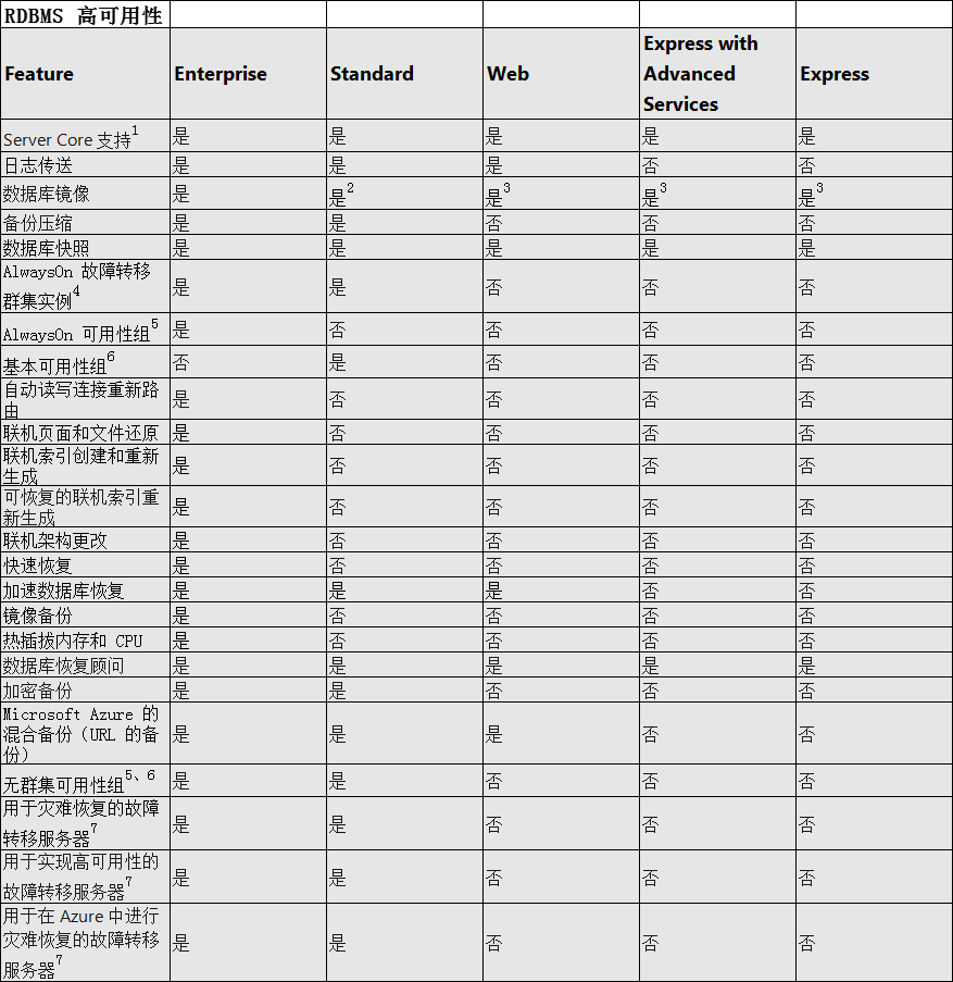 SQL Server 2019企业版和标准版的区别？-CSDN博客