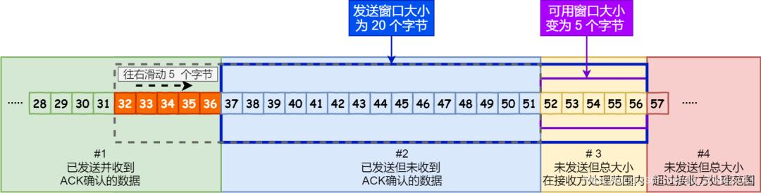 图解 TCP 重传、滑动窗口、流量控制、拥塞控制