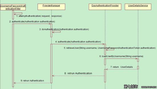 Spring Security(äº)--åæå¯¦ç¾ä¸åIP_Login_Java