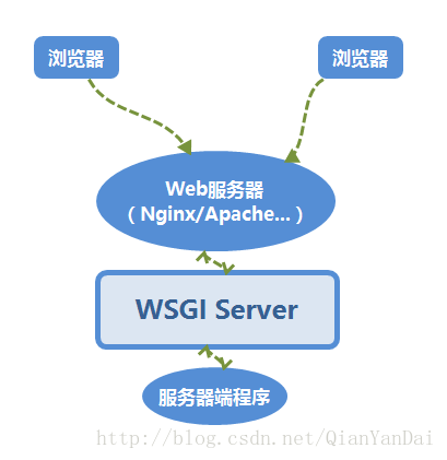 WSGI