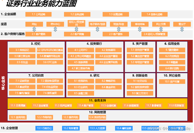 证券分析 证券行业数字化转型之证券行业业务能力蓝图(业务架构理解)_证券