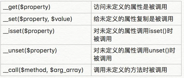 PHP中的魔术方法