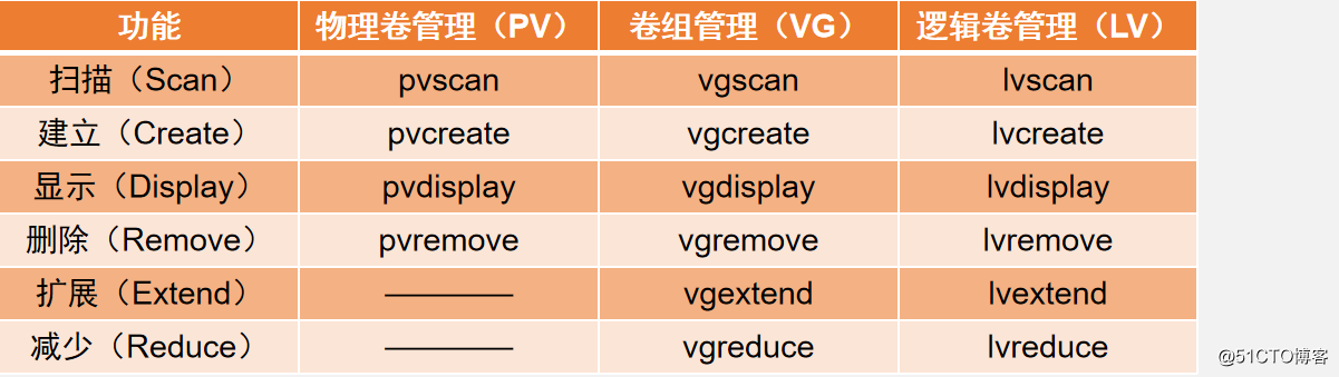 Linux系统LVM逻辑卷的创建与扩容（命令详解，图文并茂）