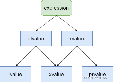 C++ 值类别(value category)循序渐进（一）值类别是什么_有没有了解c++的值类别?在c++11之前和之后有没有什么区别 ...