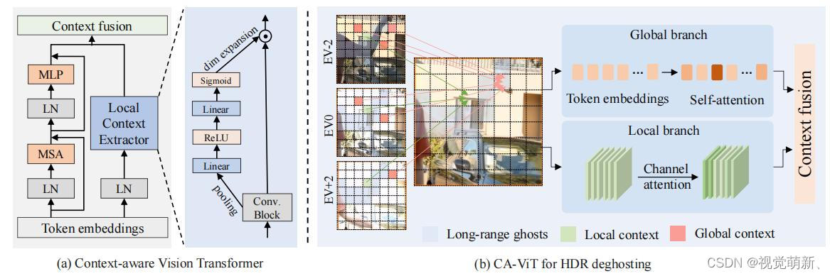【HDR算法学习】HDR-Transformer——Ghost-free High Dynamic Range Imaging with ...