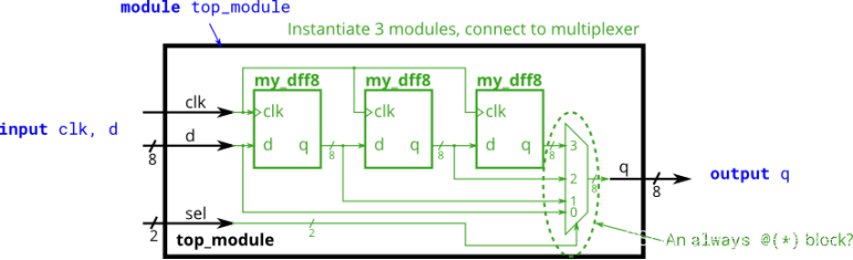 HDBits刷题1: Verilog Language