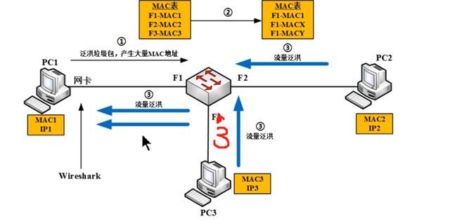 计算机网络—抓包原理（wireshark学习）
