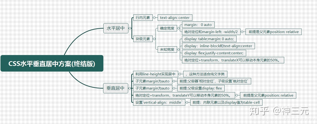 css居中图谱