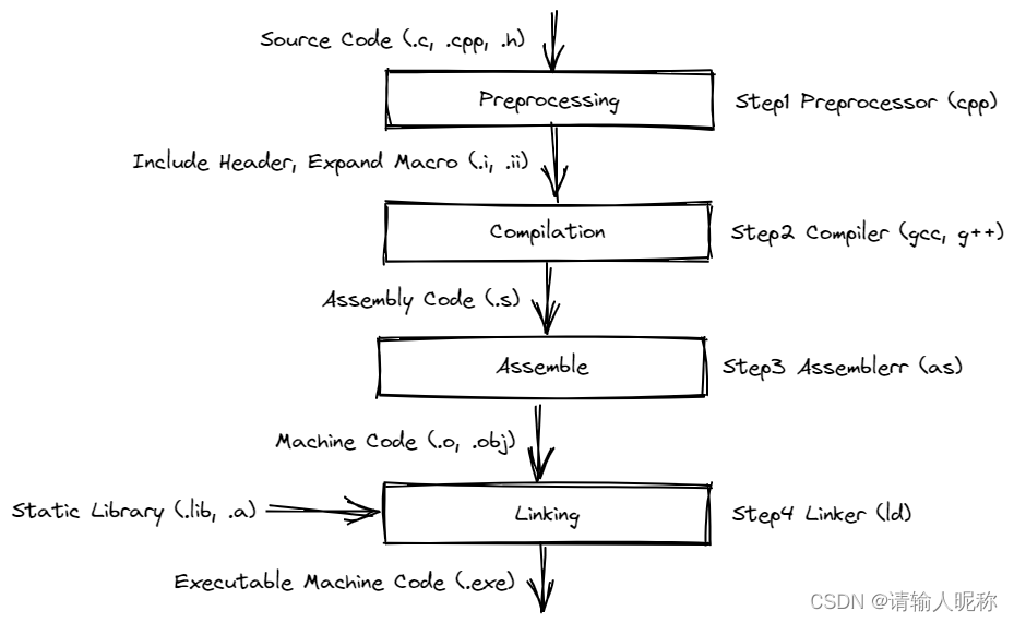 深入理解C程序编译、链接与瘦身:从HelloWorld到最小化可执行文件-CSDN博客