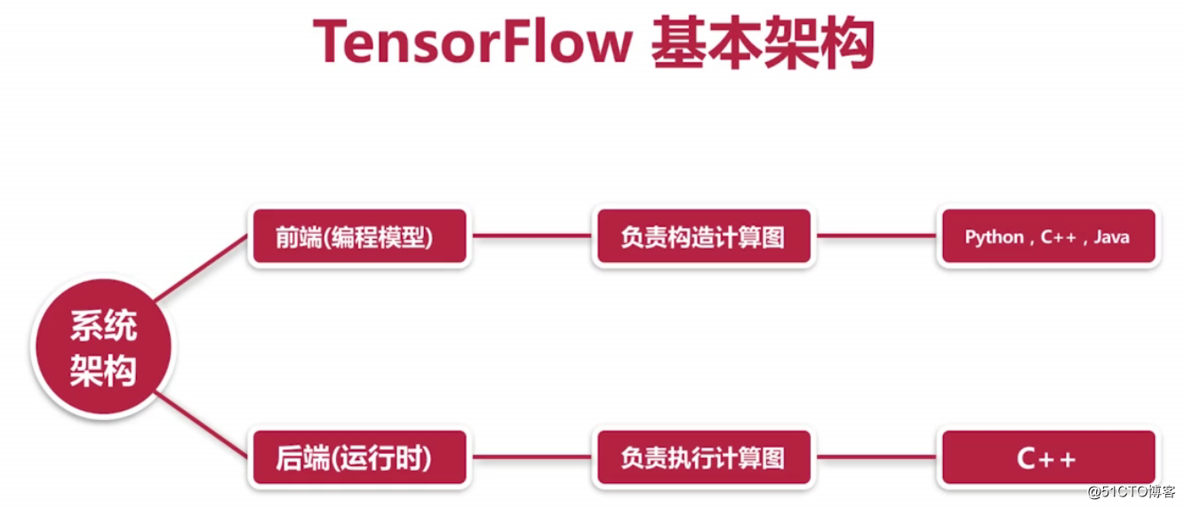 TensorFlow简介