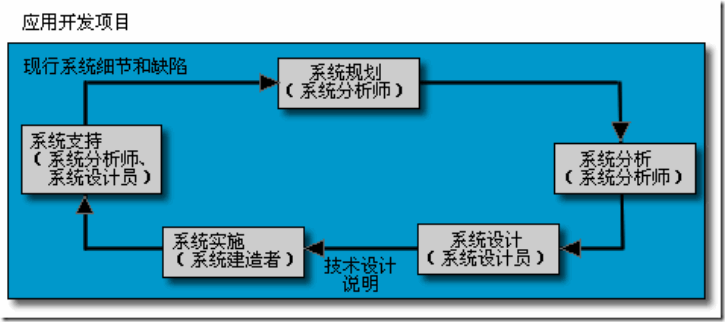 2.信息系统设计人员