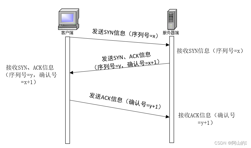 TCp三次握手