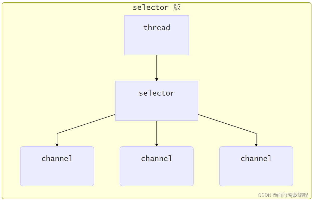 NIO编程学习笔记(一)_nio filechannel转inputstream-CSDN博客