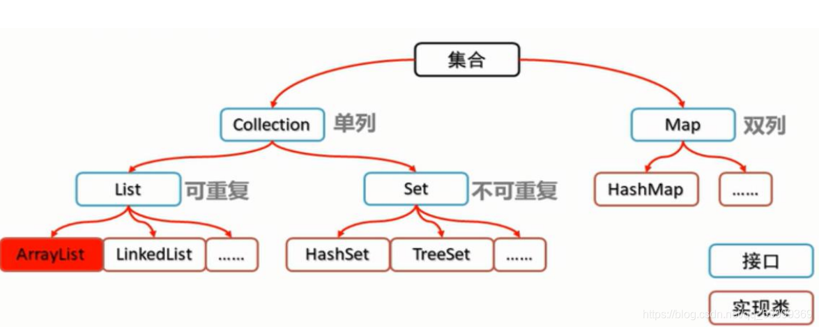 Collection接口----ArrayList，ArrayList与LinkedList_arraylis实现了collection接口 ...