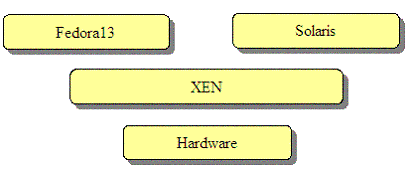 图 1. XEN 在系统的位置