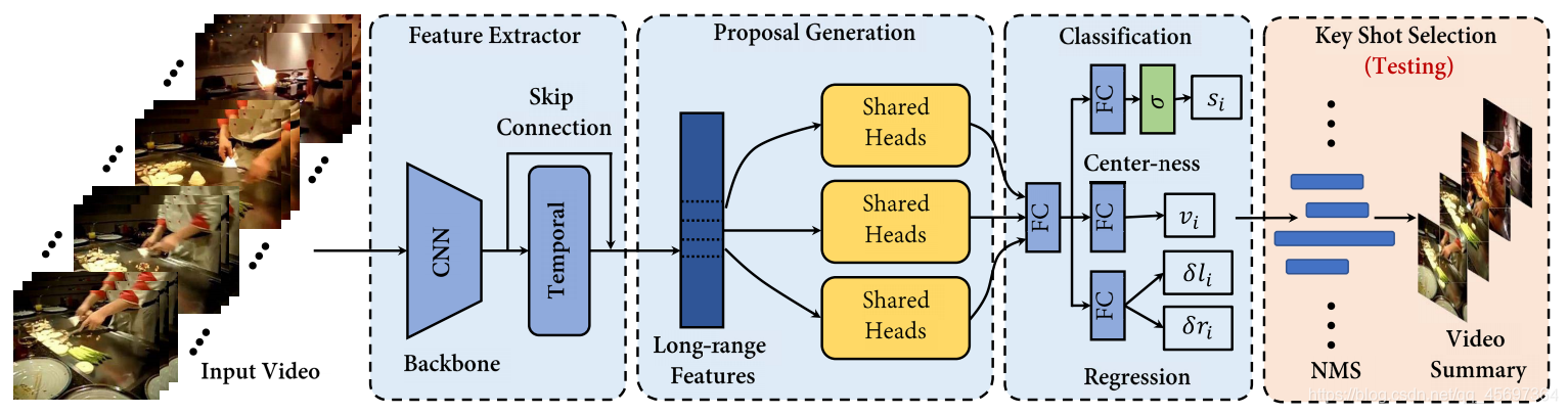 Dsnet Digital DSNet: A Flexible Detect-to-Summarize Network for Video Summarizationa ...