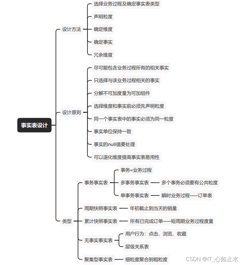 事实表设计:理解与应用-CSDN博客