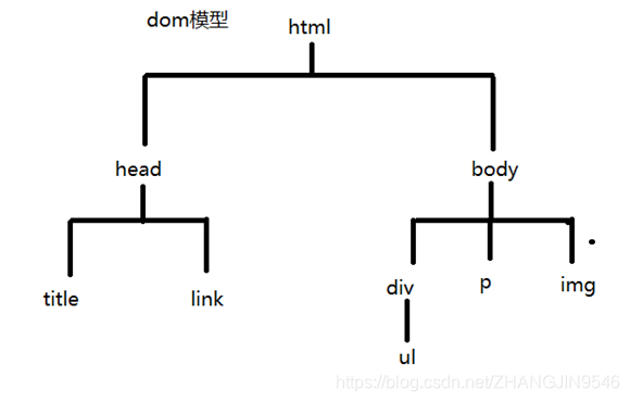 文档对象模型  