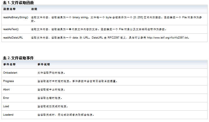 使用 <wbr>JavaScript <wbr>File <wbr>API <wbr>实现文件上传