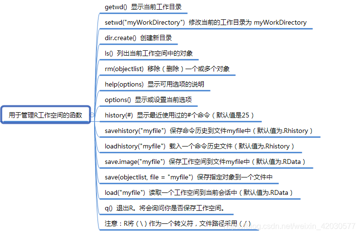 R语言用于管理工作空间的函数
