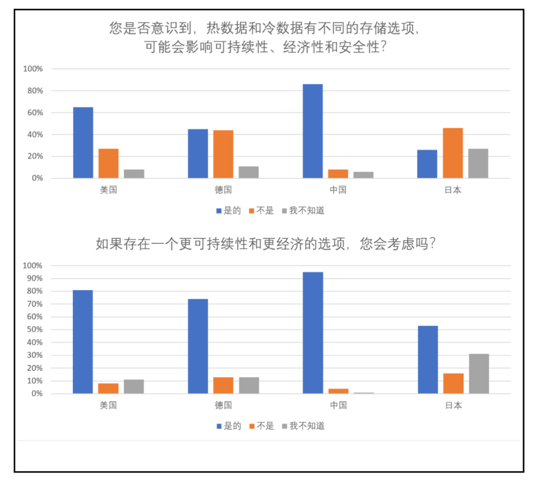 冷存储王者，磁带当仁不让，减碳共识下的企业优选