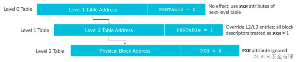 不同执行权限的PXNTable
