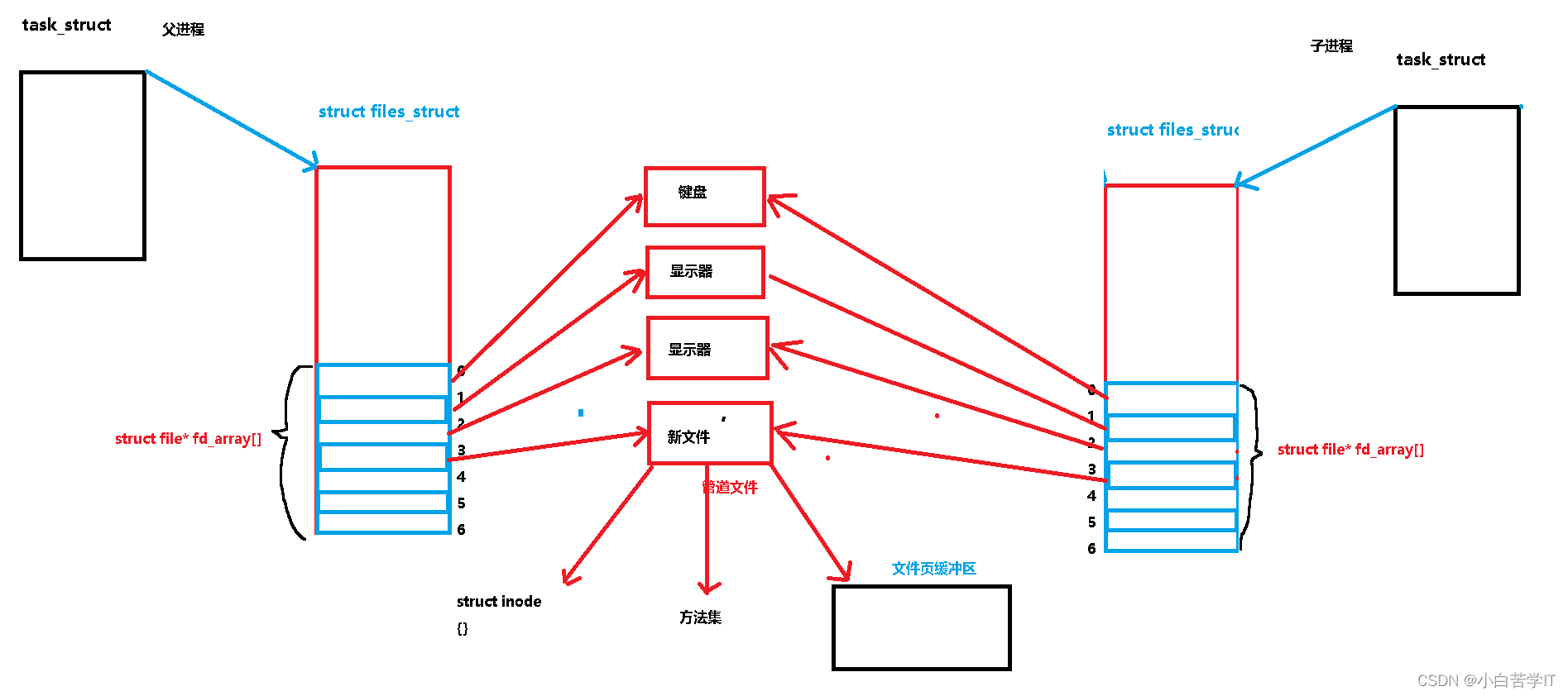 Linux操作系统—— 管道(一)匿名管道_linux 匿名管道-CSDN博客