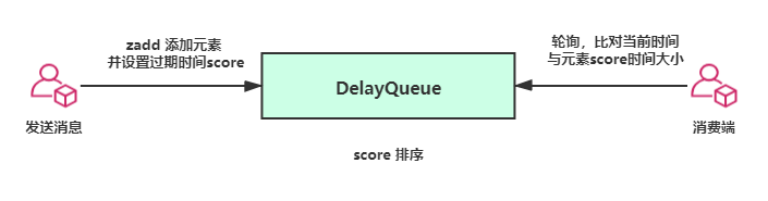 Java中常见延时队列的实现方案总结_java延迟队列