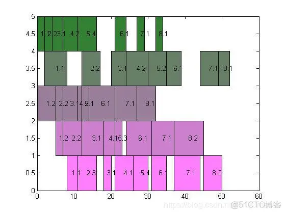 【车间调度】基于遗传算法求解混合流水车间调度最优问题matlab源码_遗传算法_05